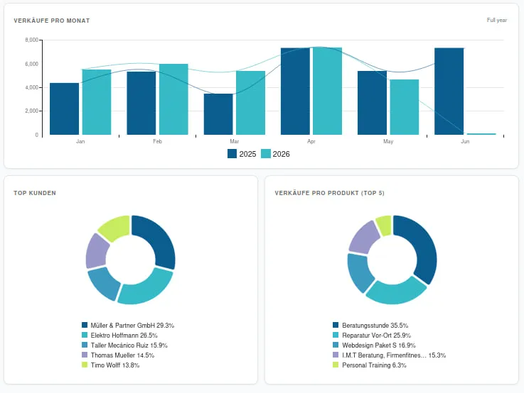 Dashboard showing KPI tiles, revenue chart and top customers